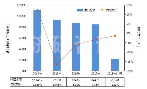 2014-2018年3月中國(guó)聚酰胺-6（6的切片）(HS39081011)進(jìn)口總額及增速統(tǒng)計(jì)